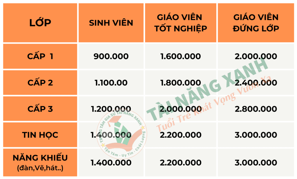 HỌC PHÍ THAM KHẢO HỌC PHÍ GIA SƯ TUẦN 2 BUỔI (1 THÁNG)