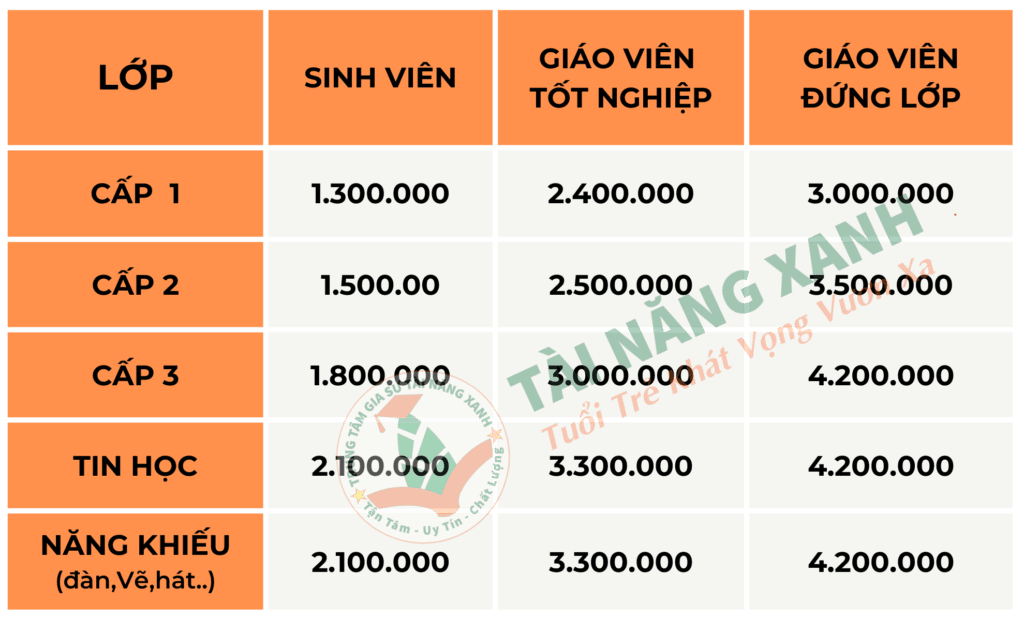 HỌC PHÍ THAM KHẢO HỌC PHÍ GIA SƯ TUẦN 3 BUỔI (1 THÁNG)