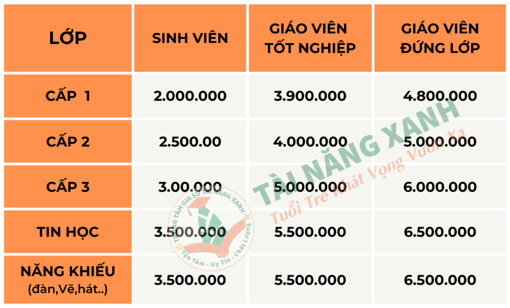 HỌC PHÍ THAM KHẢO HỌC PHÍ GIA SƯ TUẦN 5 BUỔI (1 THÁNG)