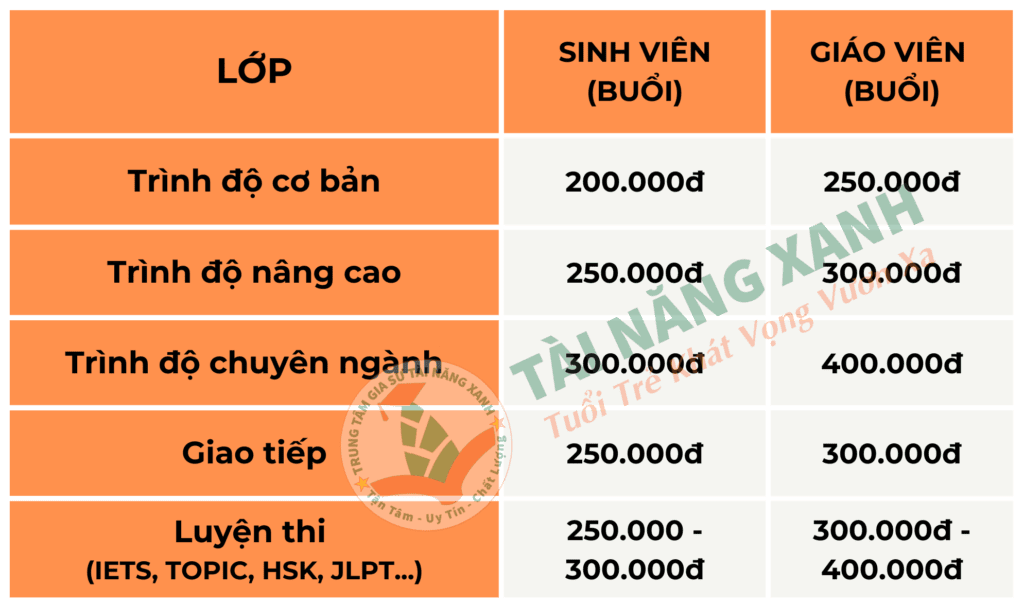 HỌC PHÍ THAM KHẢO HỌC PHÍ GIA SƯ NGOẠI NGỮ: TRUNG, NHẬT, HÀN, ANH.....