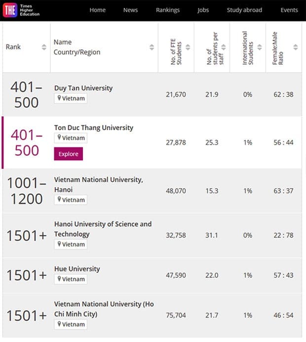 Top 6 ĐH của Việt Nam trên bảng Times Higher Education (THE) năm 2023 240223 dhduytan 1